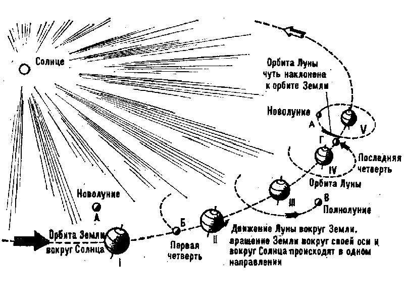 Орбита вокруг луны. Схема движения Луны вокруг земли и земли вокруг солнца. Движение Луны относительно земли. Схема вращения Луны вокруг земли. Схема движения Луны вокруг солнца.