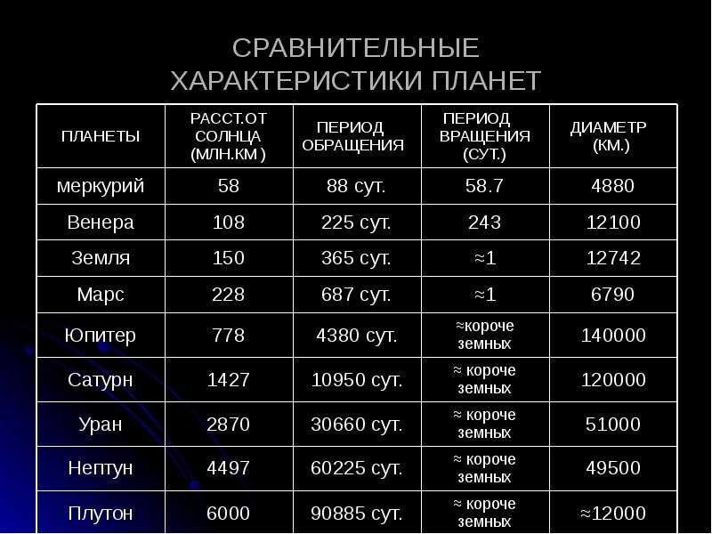 Особенности планет солнечной системы. Основные характеристики планет солнечной системы таблица. Сравнительная характеристика планет таблица по астрономии. Планеты солнечной системы - сравнительные характеристики. Характеристика всех планет солнечной системы таблица.