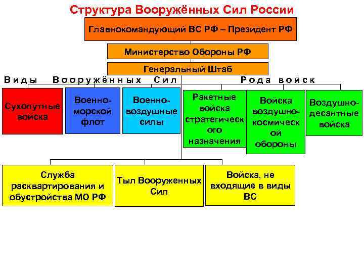 Структура вооруженных. Структура Вооруженных сил. Состав Вооруженных сил РФ. Структура штаба армии РФ. Структура штаба армии России.