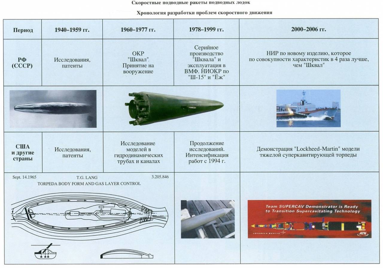 Виды торпед. Торпеда ва-111 «шквал». Скоростная торпеда ва-111 «шквал». Торпеда шквал ТТХ. Ракета-торпеда ва-111 «шквал.