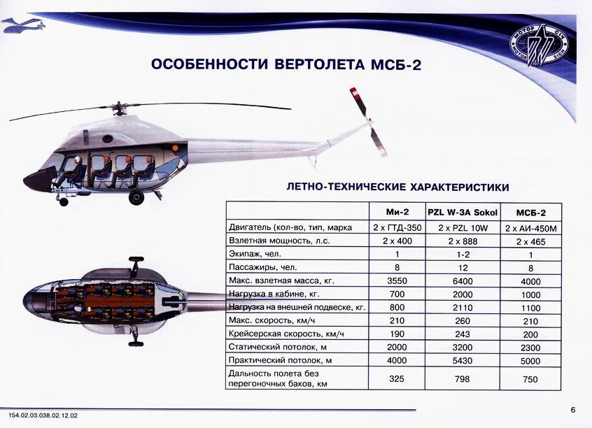 Максимальная скорость вертолета