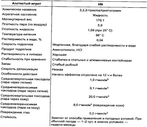 Иприт какой запах. Иприт физико-химические свойства. Химические свойства иприта. Сернистый иприт характеристика. Азотистый иприт.