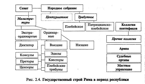 Древние должности. Общественный Строй древнего Рима схема. Государственное устройство римской Республики схема. Высшие государственные органы в римской Республике схема. Схема управления древнеримской Республики.