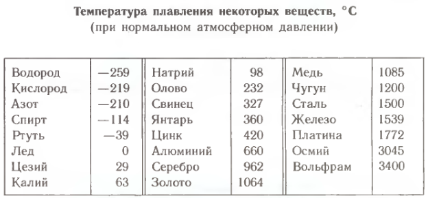 Удельное нагревание свинца. Таблица температура плавления некоторых веществ. Таблица Удельной теплоты плавления различных веществ. Температура плавления различных веществ таблица. Таблица Удельная теплота плавления некоторых веществ таблица 8 класс.