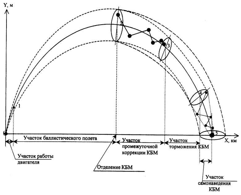 Что такое баллистика ракета. Траектория полета баллистической ракеты точка у. Траектория полета баллистической ракеты схема. Участки траектории баллистической ракеты.