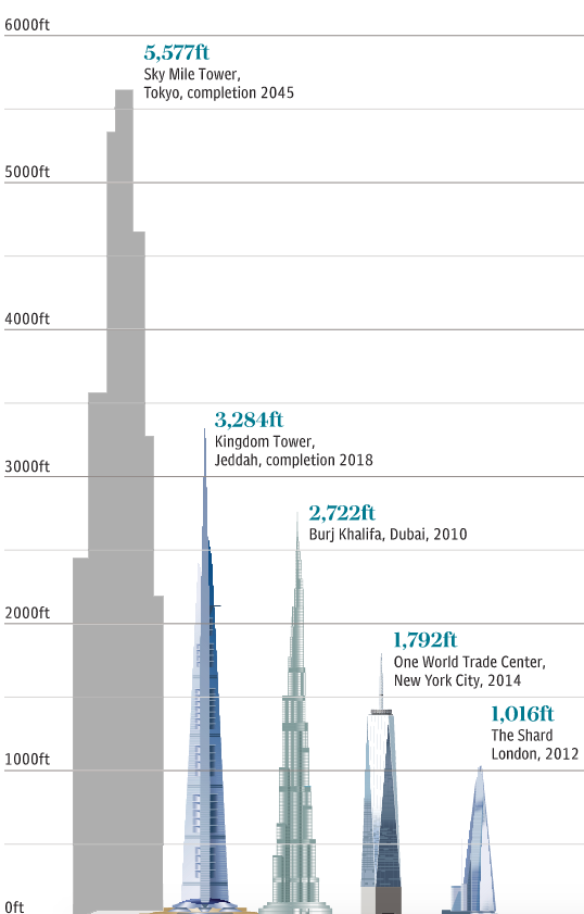 Сколько этажей в том. Sky Mile Tower проект. Таблица высот башен. Токио Скай три высота Бурдж Халифа. Бурдж Халифа и Лахта центр.