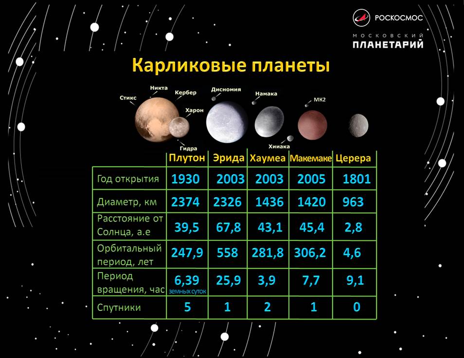 Сколько планет. Планеты солнечной системы по порядку от солнца характеристики. Спутники карликовых планет солнечной системы. Солнечная система с карликовыми планетами и спутниками. Карликовые планеты солнечной системы.