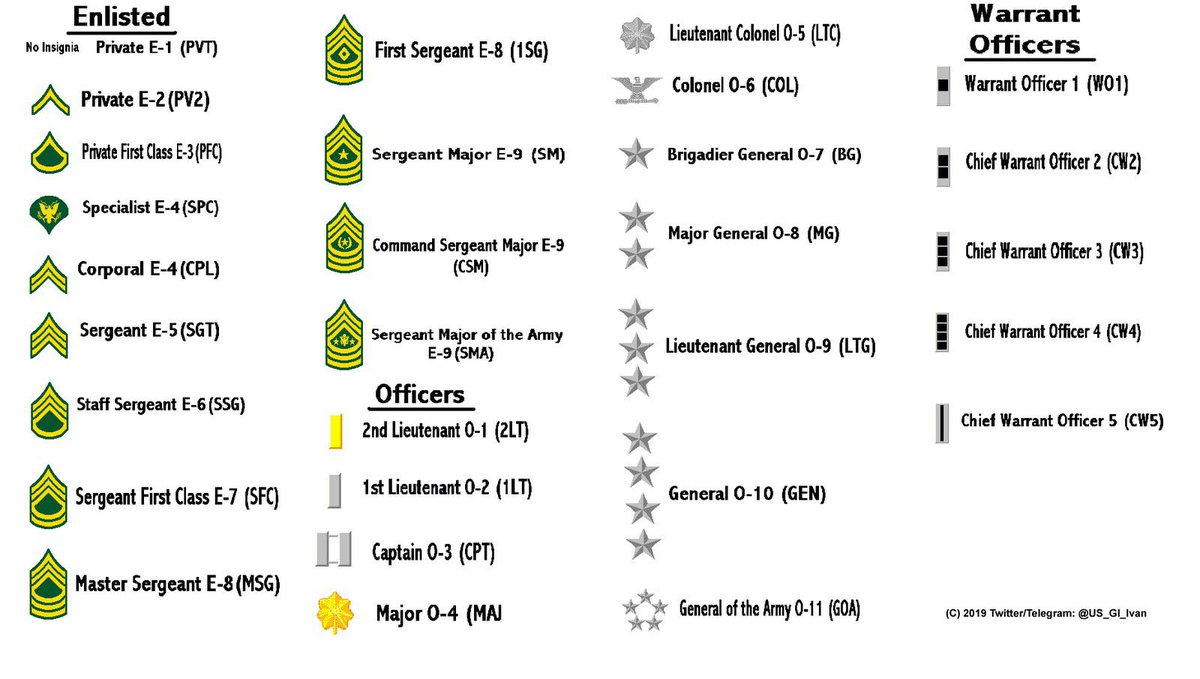 звания в армии сша по возрастанию с погонами