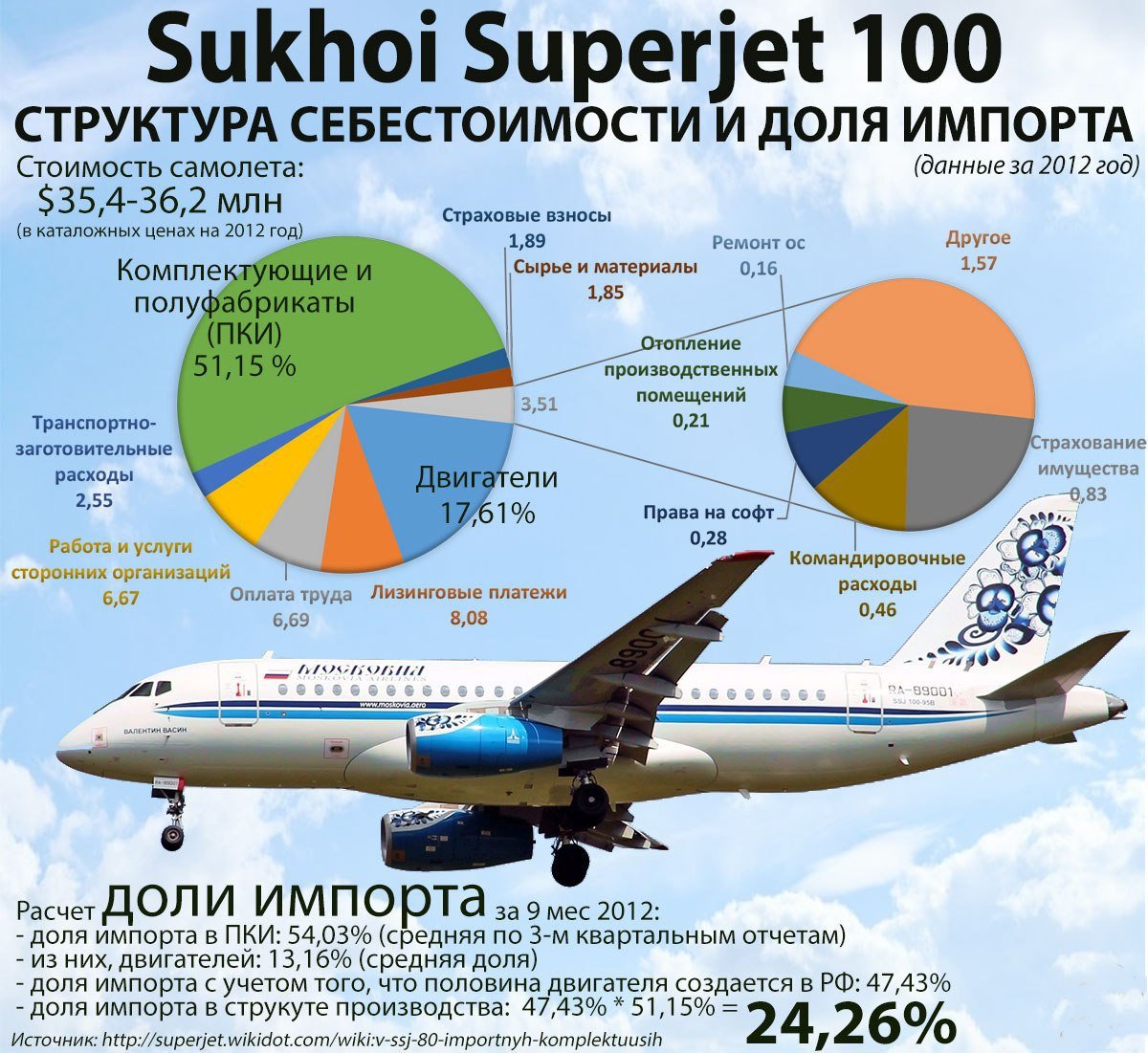 38 100 долей. Комплектующие самолета Суперджет 100. Sukhoi Superjet 100 пассажирские самолёты. Самолёт Суперджет 100 импортные комплектующие. Superjet 100 план самолета.