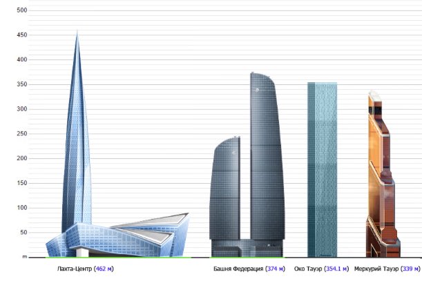 Москва сити сколько метров самый высокий. Высота башни Лахта центр. Высота Москва Сити и Лахта центра. Лахта башня чертеж. Лахта центр и башня Федерация.