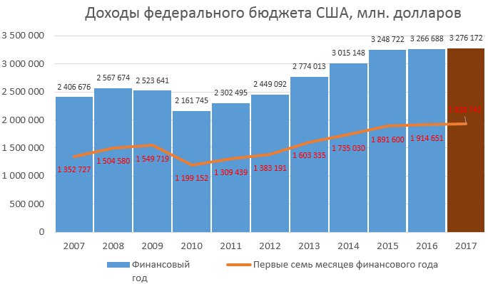 Доход сша. Структура доходов бюджета США. Бюджет США по годам. Поступления в бюджет США. Доходы бюджета США по годам.