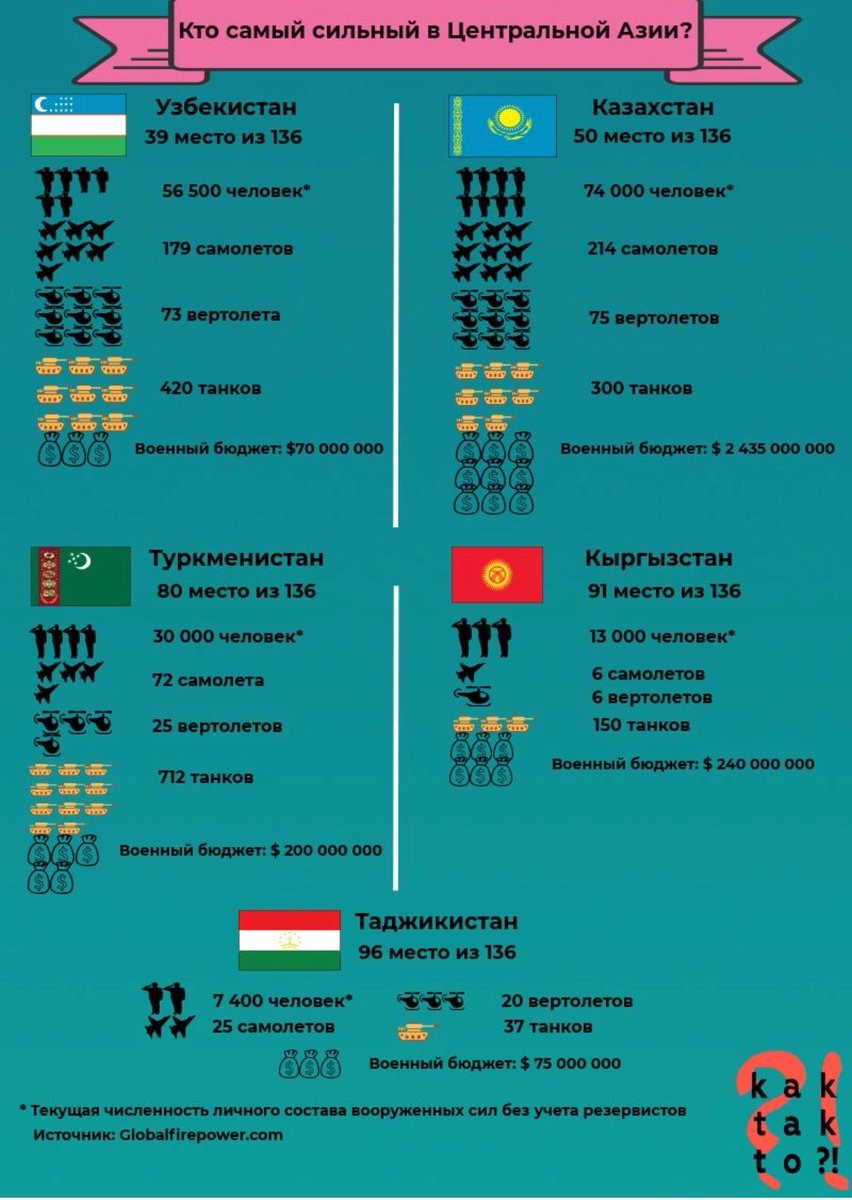 Сколько армия в казахстане. Численность армии Узбекистана 2021. Страны средней Азии армии. Самая сильная армия в средней Азии. Аимия стран средней Азии.