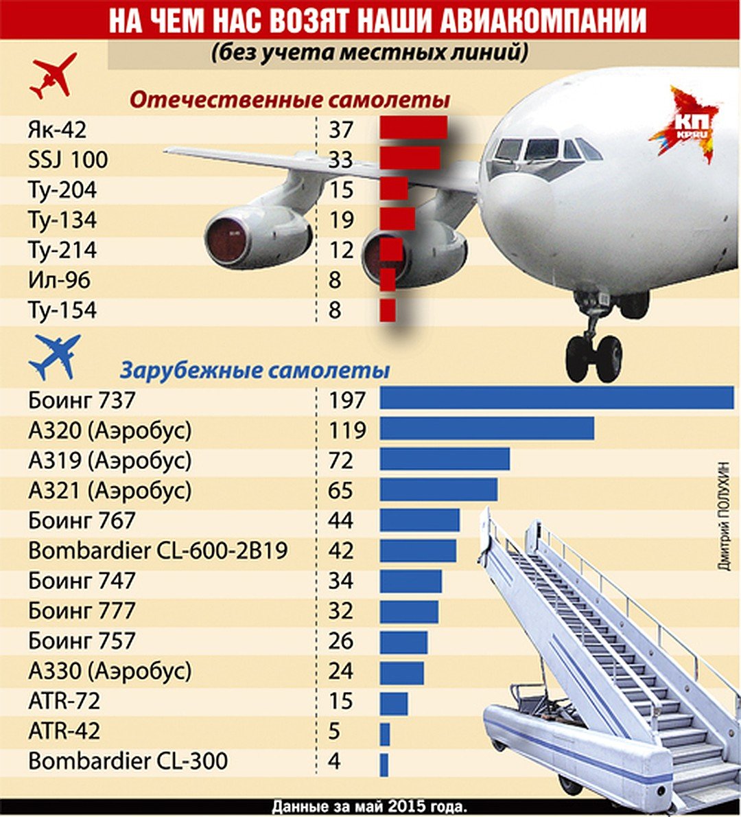 Сколько времени нужно самолету. Число гражданских самолетов в России. Колличество Самратов в России. Таблица пассажирских самолетов. Сколько самолетрв в Росси.