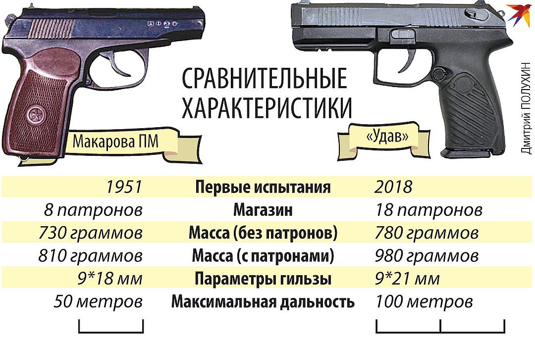 Пм отличия. ТТХ пистолета Макарова 9 мм. ТТХ пистолета ПМ Макарова 9мм. Калибром 9мм Макарова. ТТХ 9мм пистолета Макарова 4к.