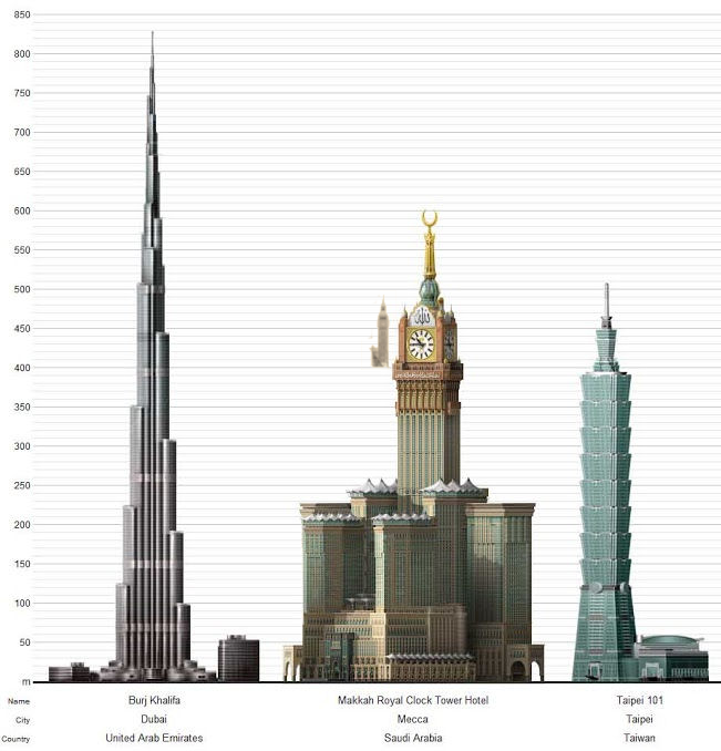 Сколько высоких зданий в мире. Бурдж Халифа высота. Небоскреб Бурдж Халифа высота. Бурдж Халифа высота сравнение. Высота Бурдж Халифа в Дубае.
