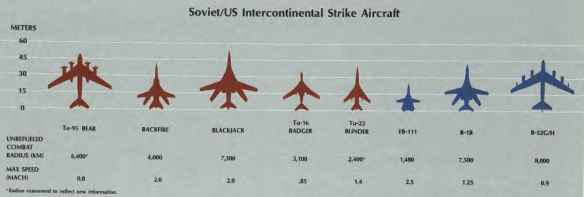 Сравнение б. Характеристики ту 160 и б 52. Характеристики б 52 и ту 95 сравнение. Ту 95 и ту 160 сравнение. Ту 160 и б 52 в сравнении.