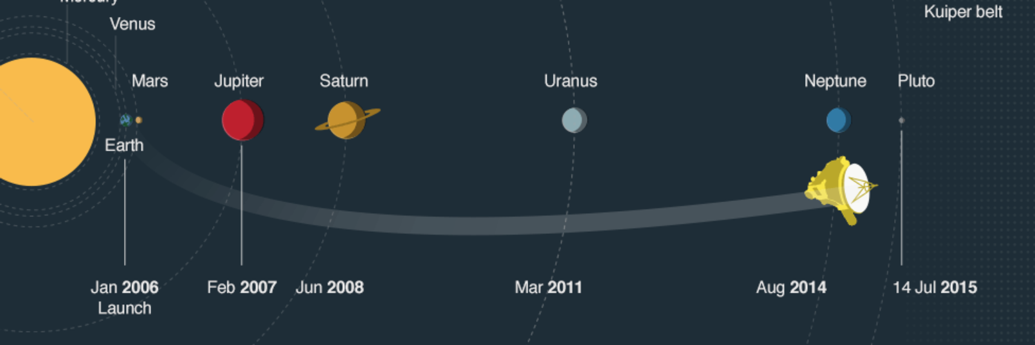 От солнца до Плутона. Расстояние от земли до Плутона. Сколько лететь до плкто. Солнечная система планеты по порядку от солнца с Плутоном. Сколько км плутон