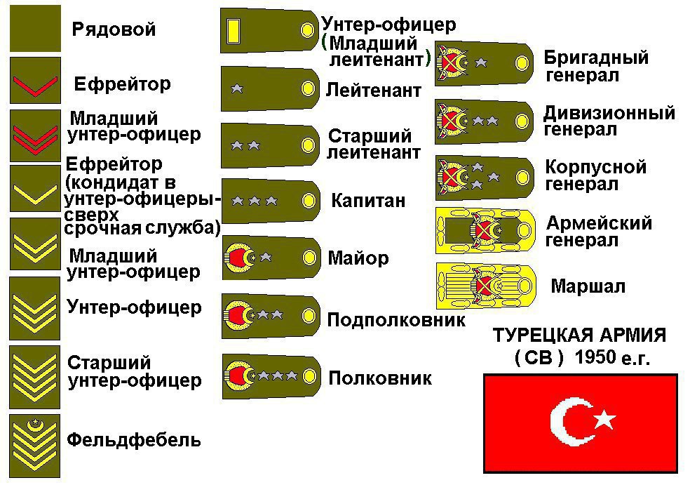 Воинские звания по возрастанию в армии россии и погоны фото от рядового до генерала