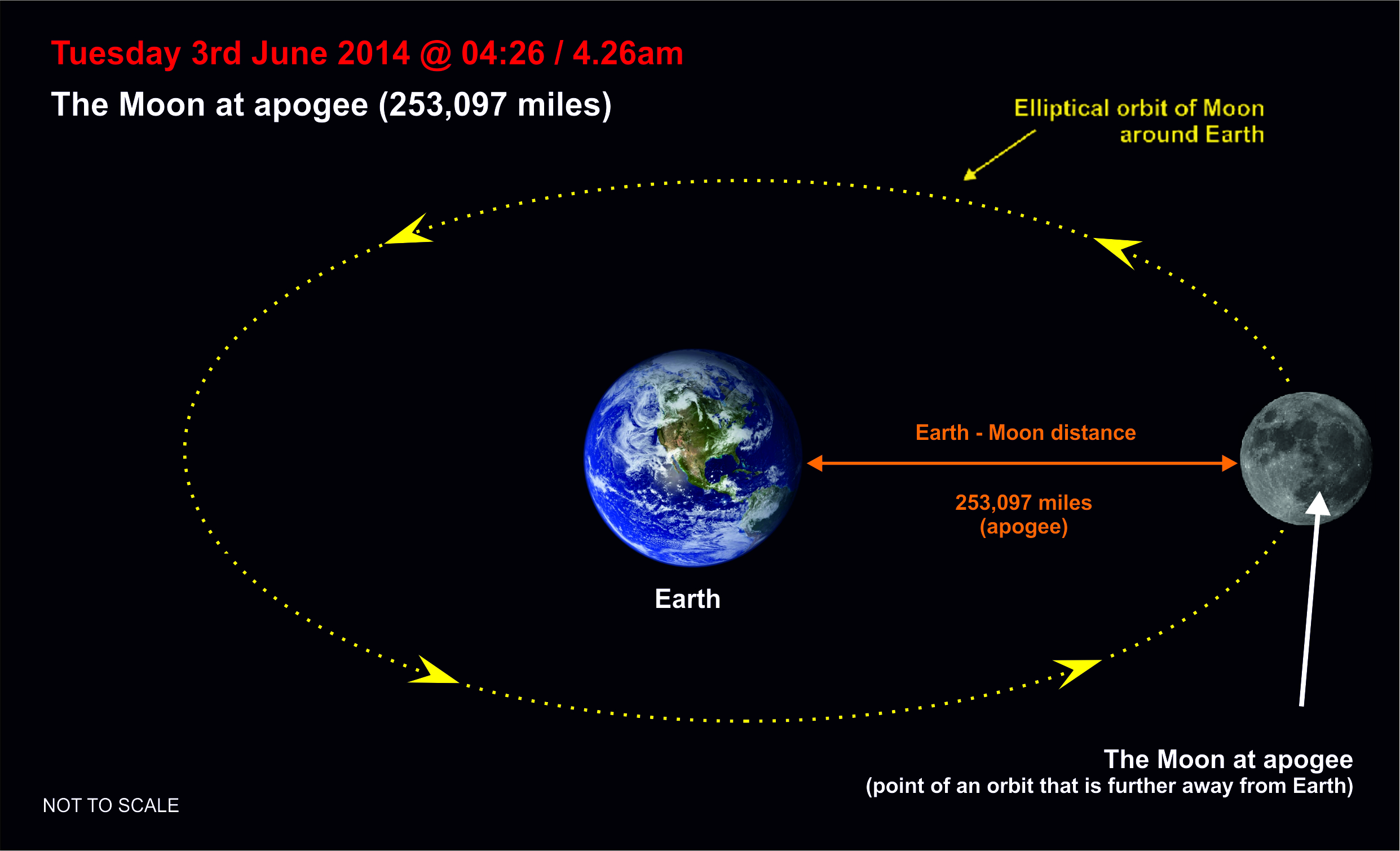 Время вращения по орбите луны. Траектория Луны вокруг солнца. Орбита вращения Луны. Орбита Луны относительно земли. Траектория движения Луны.