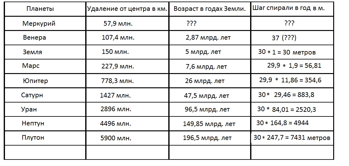 День году равен. Возраст планет солнечной системы. Возраст планет солнечной системы таблица. Планеты солнечной системы по возрасту. Какой Возраст планет солнечной системы.