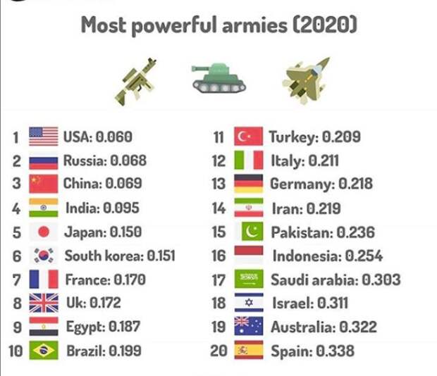Лучшие военные страны