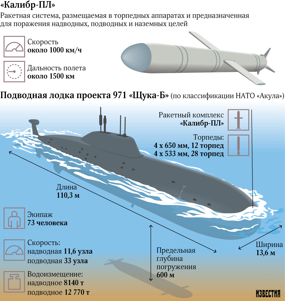 Сколько апл. ТТХ 971 проект подводная лодка. Схема крылатой ракеты Калибр. ТТХ АПЛ 971 проекта. Инфографика подводные лодки.