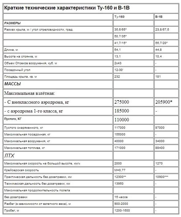 ТТХ ту-160м2. Самолёт ту 160 тактико технические характеристики. Тактико-технические характеристики ту 160 м. ТТХ ту 160м.