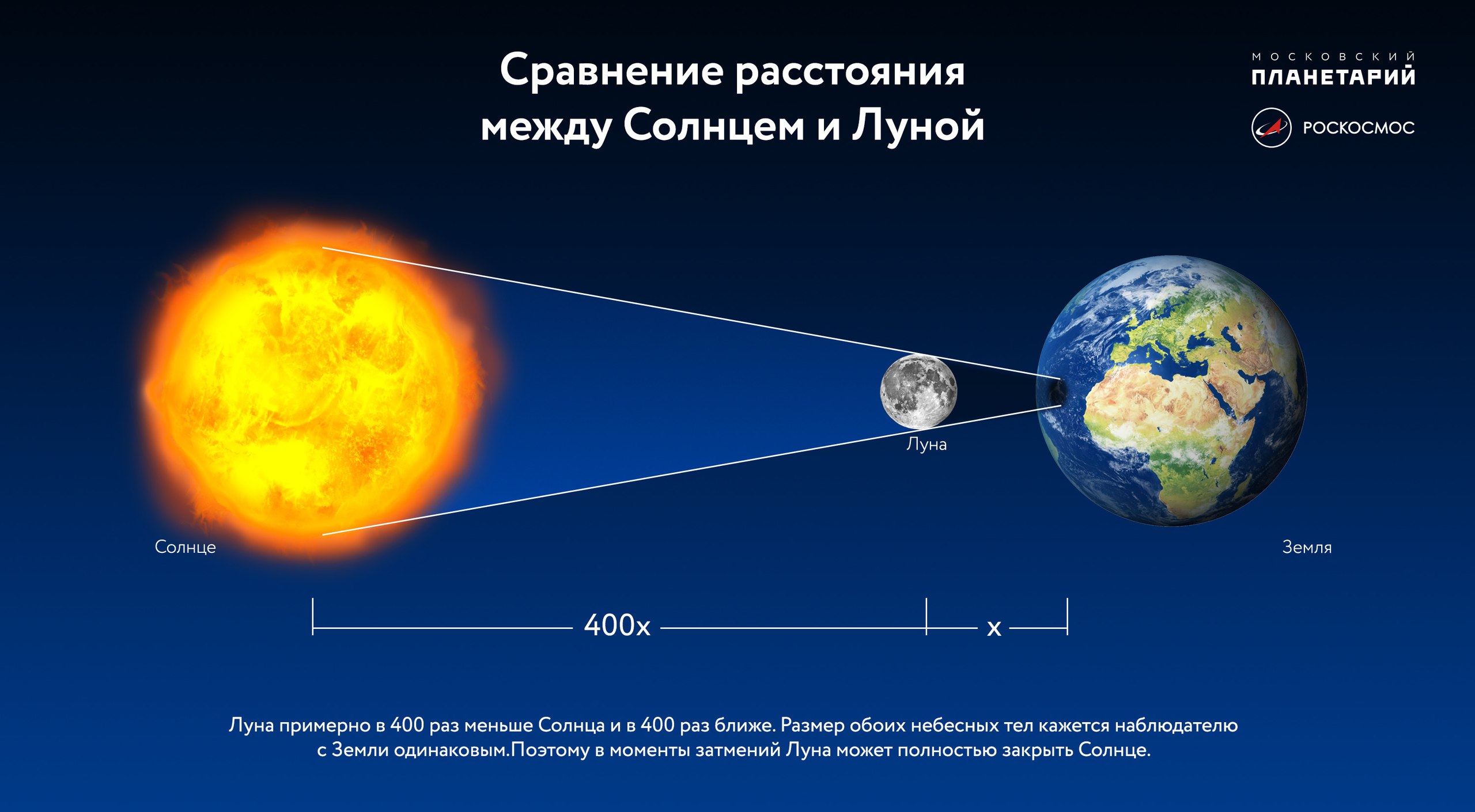 Сколько км планета. Удаленность земли от солнца. Расстояние от земли до Луны и солнца. Дальность солнца от земли. Дальность Луны от земли.