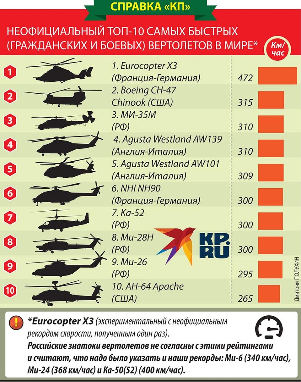 Неофициальный топ-10 самых быстрых (гражданских и боевых) вертолётов в мире Фото: Дмитрий ПОЛУХИН
