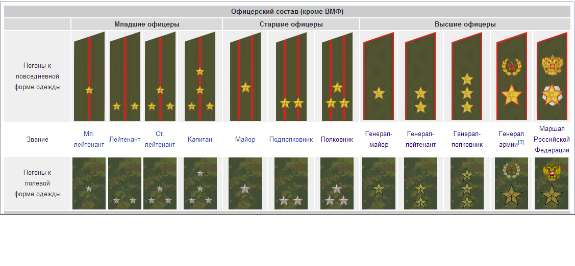 Офицерский состав звания. Воинские звания по погонам офицеров Российской армии. Полевые погоны Российской армии. Звания и погоны Российской армии и флота. Погоны старших офицеров Российской армии.
