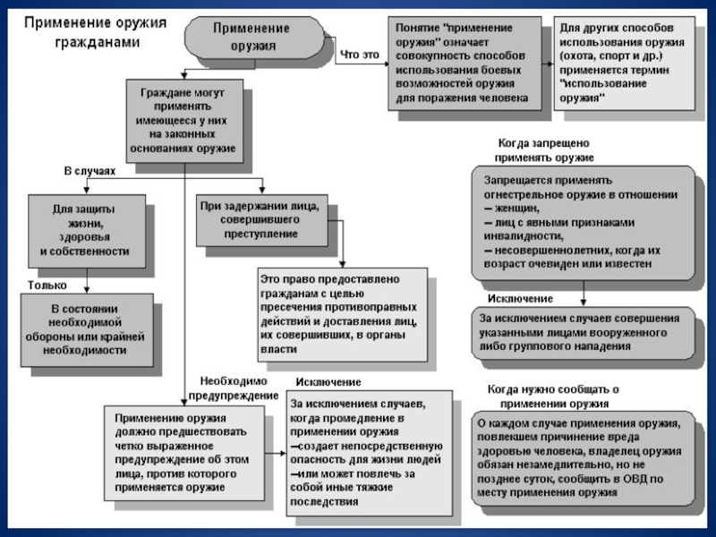 Органы внутренних дел имеют право. Применение огнестрельного оружия схема. Порядок приобретения оружия гражданами. Порядок применения оружия. Правовые основы использования огнестрельного оружия.