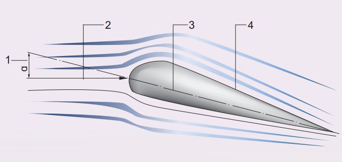 Схема распределения воздушных потоков по профилю крыла