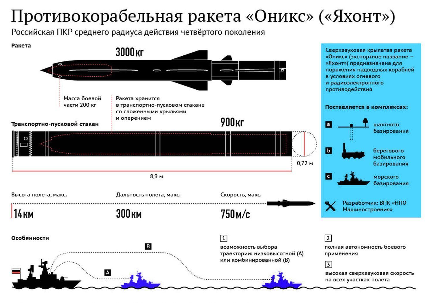 Циркон и кинжал сравнение. Противокорабельный комплекс п-700 «гранит». Ракета п-700 гранит характеристики. Крылатая ракета морского базирования «Калибр". Ракета Оникс характеристики дальность стрельбы.