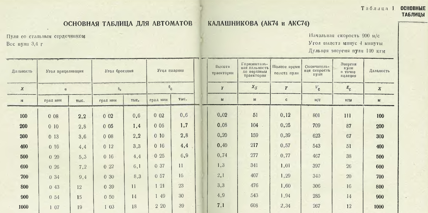 Скорость пули ак. Таблица стрельбы АК-74. Таблица превышений АКМ 7.62. Таблица прицеливания АК-74. Таблица превышений АК 74.