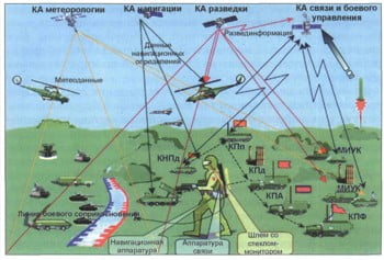 Средства тактики. Схема связи в армии. Схема организации разведки. Система связи вс РФ. Средства разведки вс РФ.