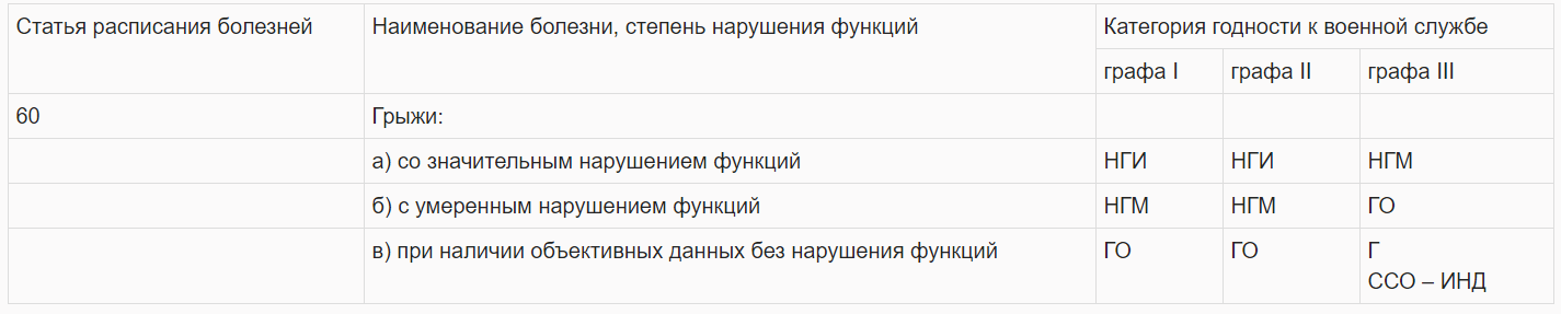 Расписание военных болезней. Расписание болезней. Расписание болезней армия. Расписание болезней армия 2022. Графы расписания болезней.