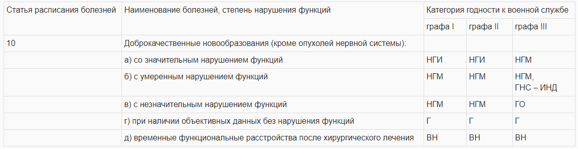 Расписание военных болезней. Статья 10 расписание болезней. Статья 10 расписания болезней доброкачественные новообразования. Категории годности к военной службе расшифровка. Расписание болезней родинки.