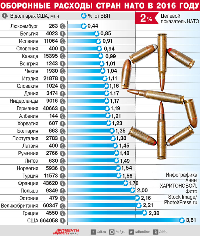 Расходы нато. Расходы на оборону в России 2022. Военные расходы стран НАТО. Военный бюджет стран НАТО. Бюджет стран НАТО.