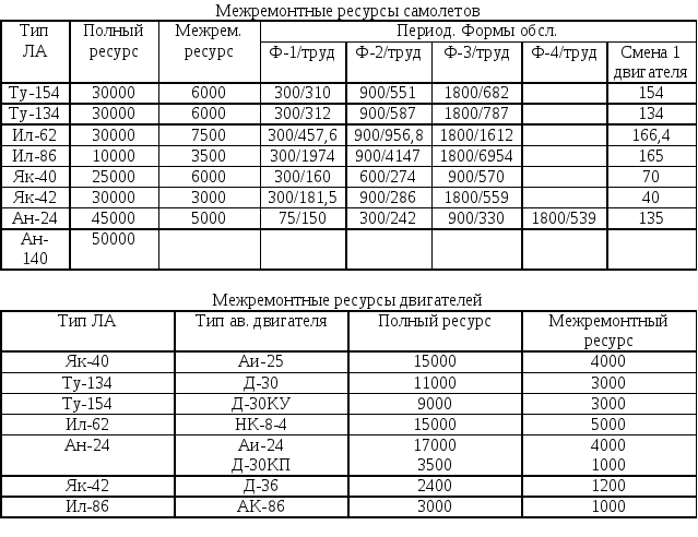 Ресурс 30. Нормативы по обслуживанию самолета АН-2. Расход топлива самолетов таблица. АН-2 расход топлива. Расход топлива самолета АН 2.