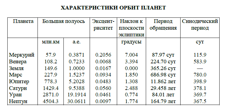 Большая полуось орбиты солнца. Большая полуось планет солнечной системы таблица. Эксцентриситеты планет солнечной системы таблица. Эксцентриситет орбиты планет солнечной системы таблица. Эксцентриситет орбит планет солнечной системы таблица.