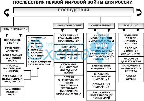 Великая отечественная война в таблицах и схемах