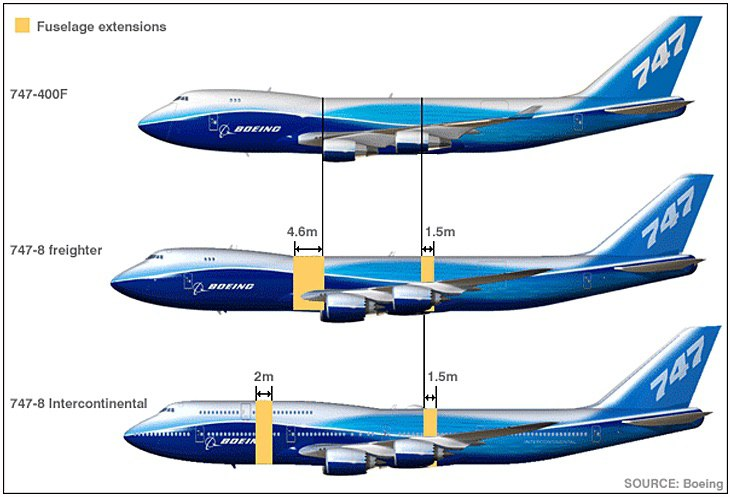 Как отличить самолеты. Фюзеляж Боинга 747. Боинг 747 Размеры фюзеляжа. В747 габариты. Боинг 747 100b.