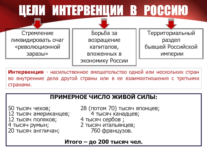 Интервенция это простыми словами. Интервенция примеры. Интервенция историческое понятие. Интервенция это в истории 1917. Иностранная интервенция в Советской России таблица.