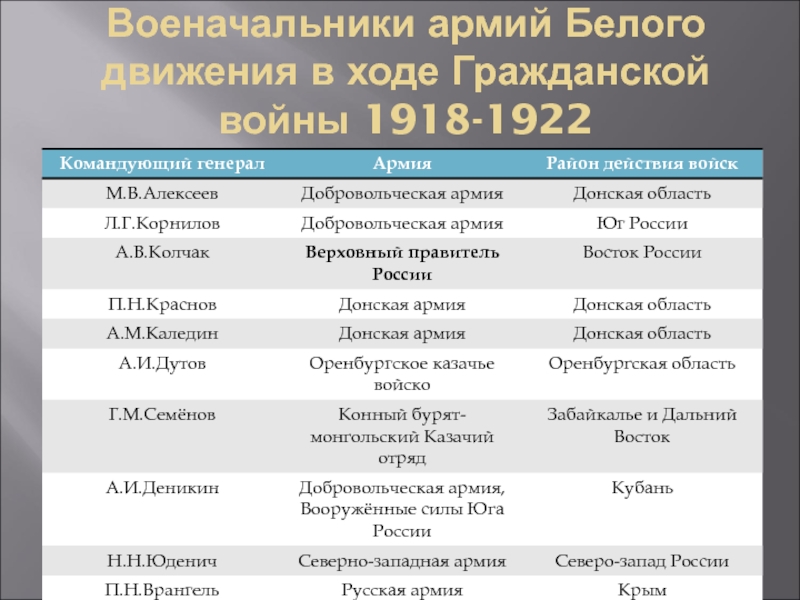 Таблица войн. Военачальники гражданской войны белой армии. Главнокомандующие гражданской войны 1918. Военачальники армий белого движения в ходе гражданской войны 1918-1922. Белые правительства в период гражданской войны 1918-1922.