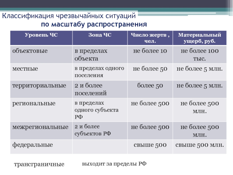 Перечислите чс по скорости развития