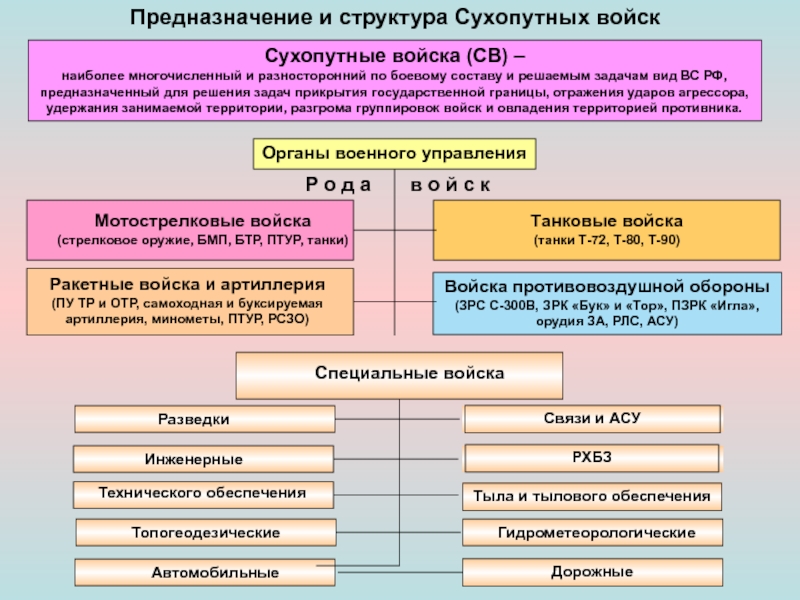 К родам сухопутных войск относятся. Организационная структура вс РФ Сухопутные войска. Армия РФ структура сухопутных войск. Сухопутные войска РФ иерархия. Предназначение и задачи сухопутных войск вс РФ.