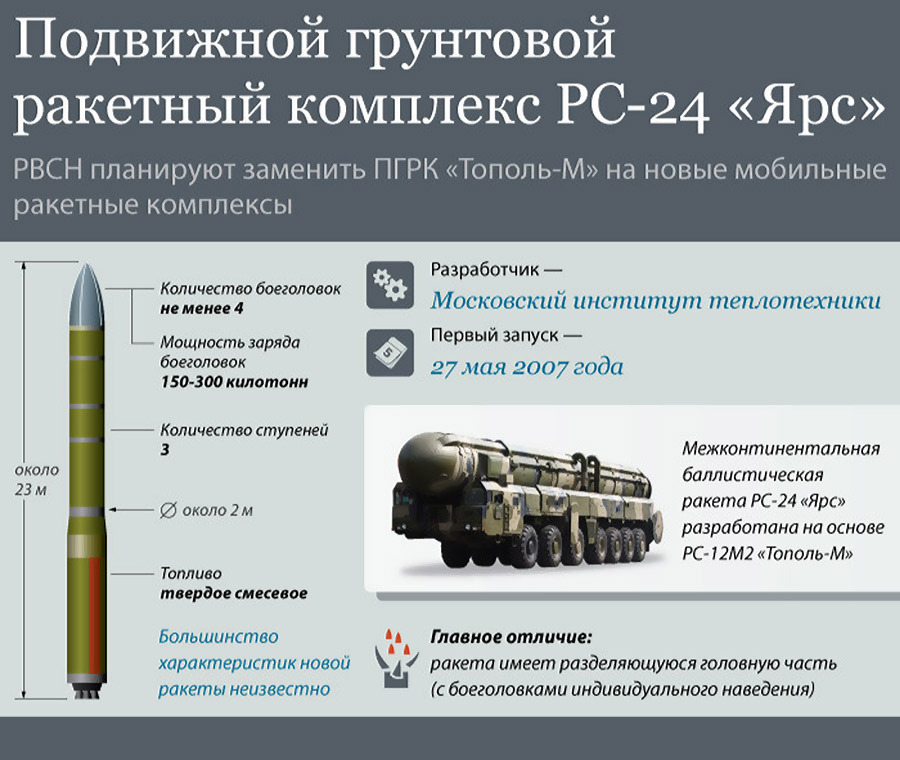 ​Подвижной грунтовой ракетный комплекс -24 «Ярс» – инфографика www.rian.ru - «Ярс» выходит на тропу войны 