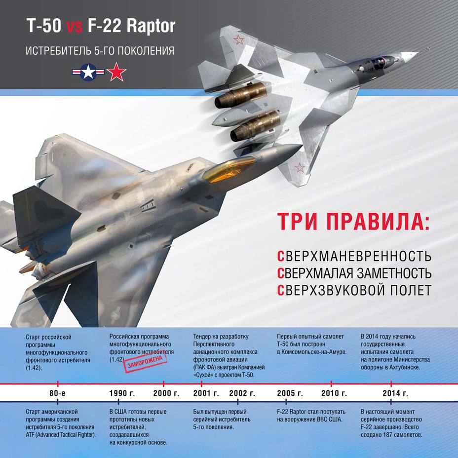 ​ - Т-50 vs F-22 Raptor. Сравнительный анализ истребителей пятого поколения в России и США 