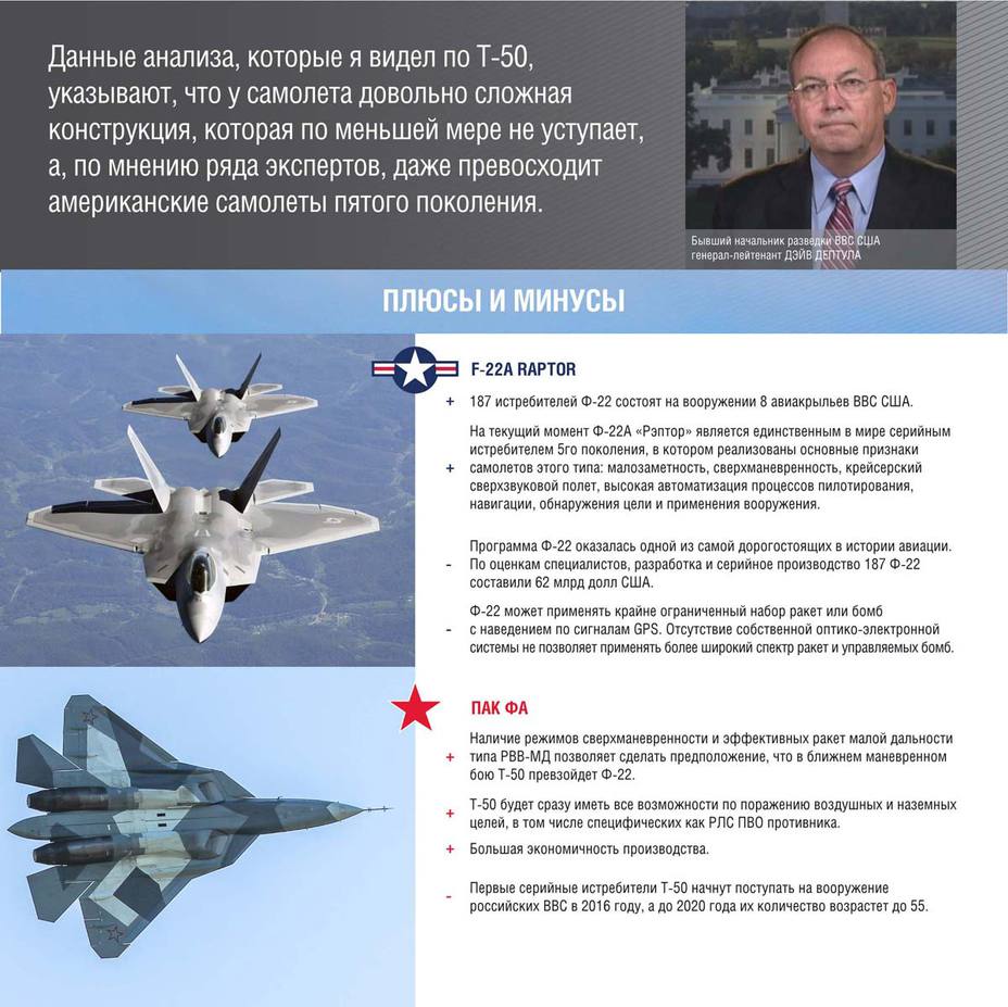 ​ - Т-50 vs F-22 Raptor. Сравнительный анализ истребителей пятого поколения в России и США 