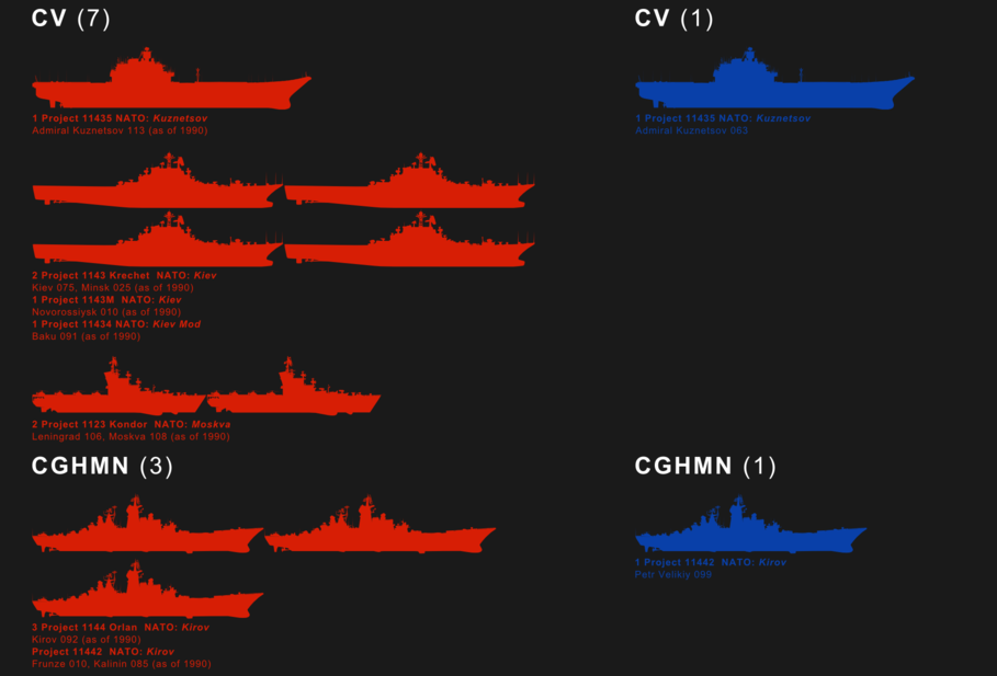 ​CV в американской классификации — это авианосцы, CGHMN — тяжёлые атомные ракетные крейсера - СССР и современная Россия — сравнение сил ВМФ 